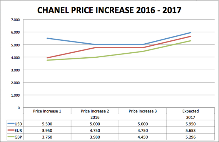 Chanel Price Increase 2017 Chart